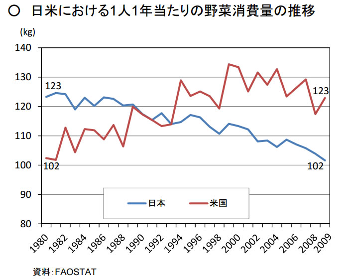 日米における1人1年当たりの野菜消費量の推移